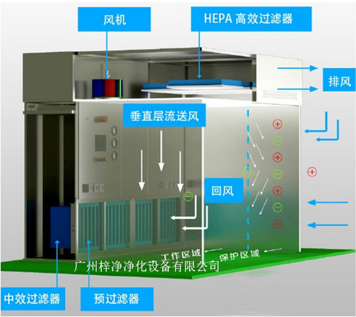 負壓稱量罩通常由罩體、進出氣口、風機、控制系統(tǒng)等部分組成。