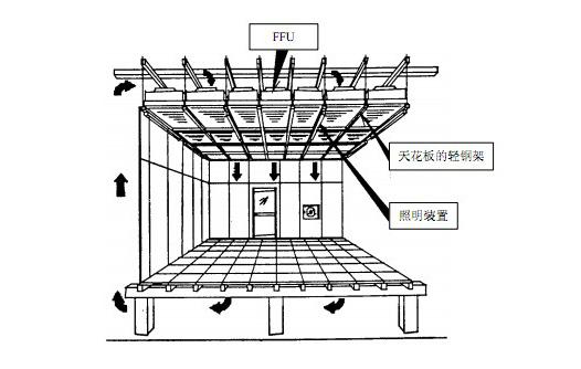 FFU風(fēng)機過濾單元正確安裝方法 FFU風(fēng)機過濾單元正確安裝方法