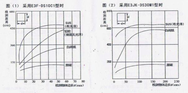 風淋室光電開關(guān)檢測物體對檢測距離的影響 風淋室光電開關(guān)檢測物體對檢測距離的影響